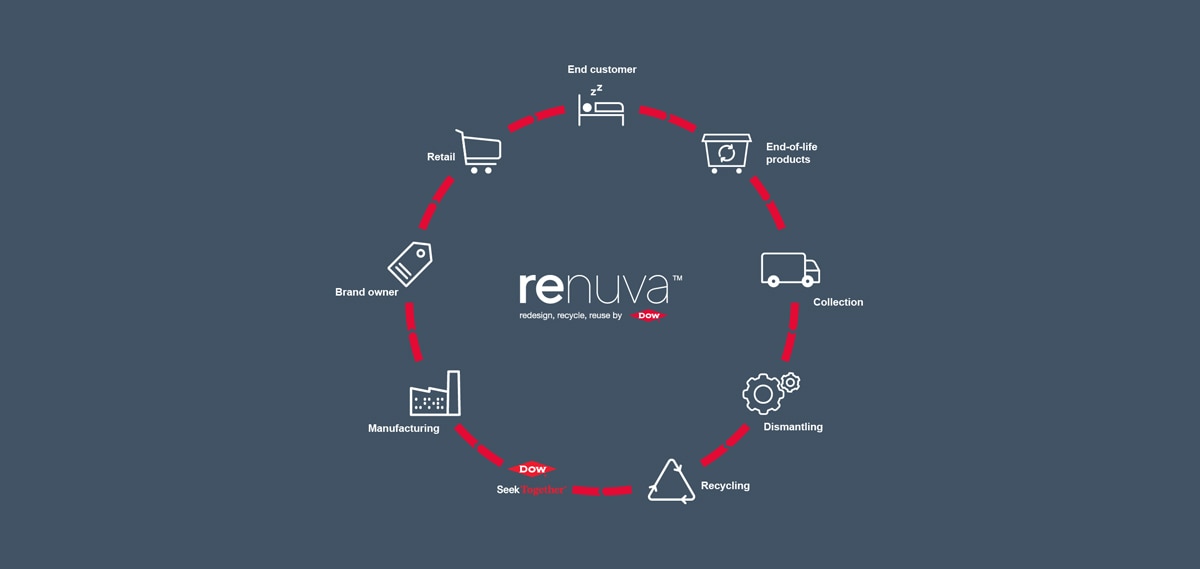 Circular RENUVA value chain graphic