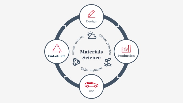 Gráfico para el ciclo de vida de la Ciencia de los materiales con etapas de diseño, producción, uso y fin de vida útil