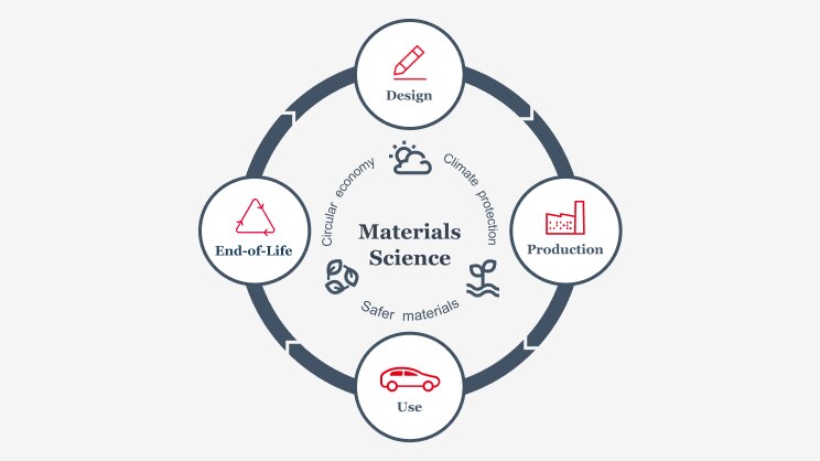 Graphic for Materials Science lifecycle with design, production, use and end-of-life stages