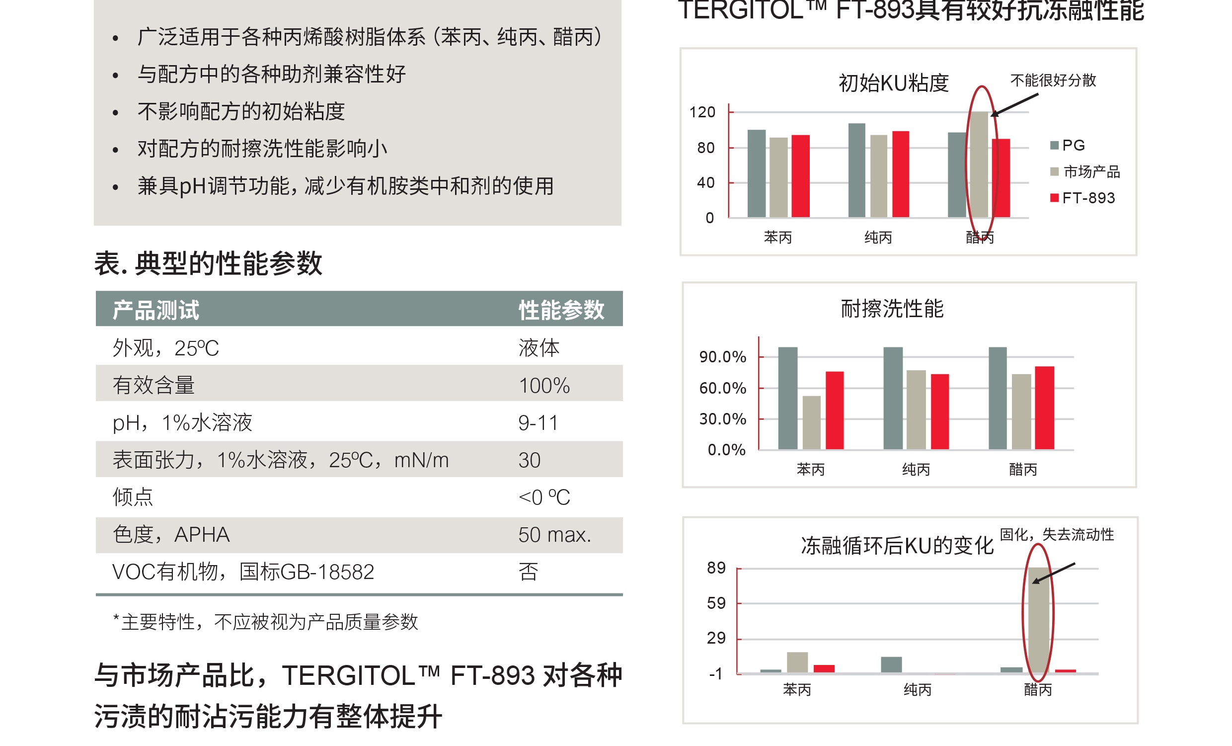 用于水性涂料配方中的非APE、非VOC类、低气味抗冻融稳定剂.